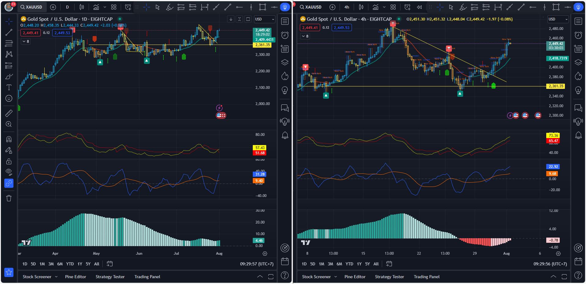 August 1st XAUUSD/Gold (Forex Market Analysis)