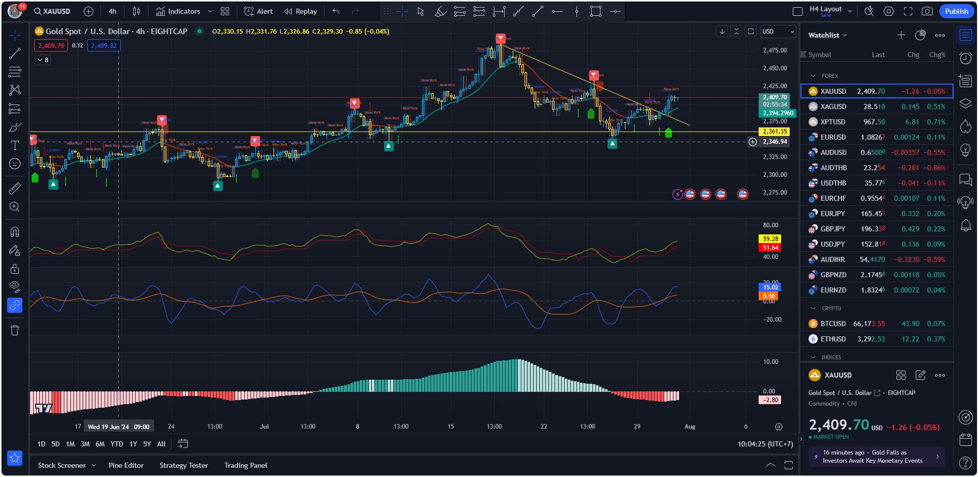 July 31st XAUUSD/Gold (Forex Market Analysis) Update